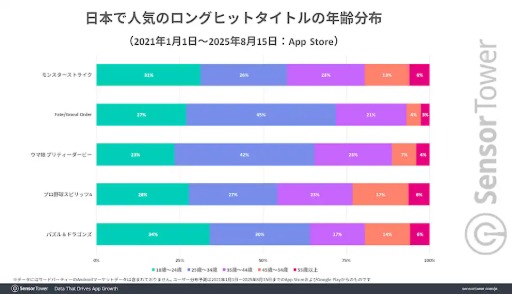 画像ギャラリー No.003のサムネイル画像 / 10周年を迎えた「Fate/Grand Order」,ほかのロングヒットタイトルに比べ,DL数ベースの収益で2倍以上の高さを維持