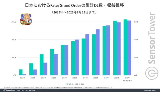画像ギャラリー No.007のサムネイル画像 / 10周年を迎えた「Fate/Grand Order」,ほかのロングヒットタイトルに比べ,DL数ベースの収益で2倍以上の高さを維持