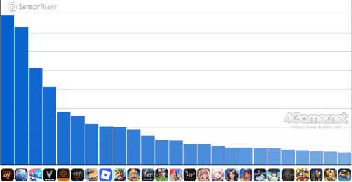 画像ギャラリー No.007のサムネイル画像 / スマホゲームのセルラン分析(2025年10月23日〜10月29日)。今週の1位は「プロ野球スピリッツA」。韓国における7月〜9月の収益ランキングも