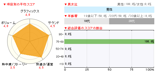 グラフ