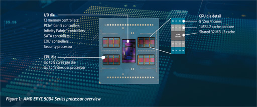 画像集 No.002のサムネイル画像 / AMD,「Zen 4」ベースのサーバー向けCPU「EPYC 9004」シリーズを発表