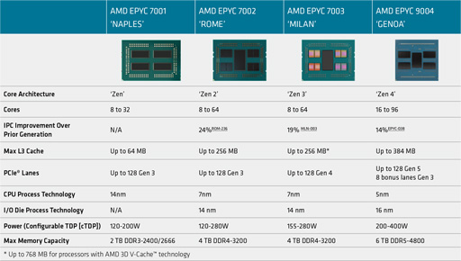 画像集 No.003のサムネイル画像 / AMD,「Zen 4」ベースのサーバー向けCPU「EPYC 9004」シリーズを発表