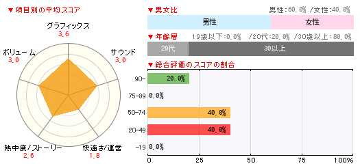 グラフ