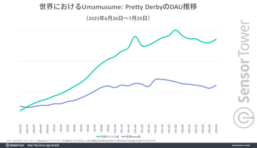 画像ギャラリー No.006のサムネイル画像 / 英語版「ウマ娘」のトップ市場はアメリカで,コアゲーマーから支持される。Sensor Towerが分析レポートを公開