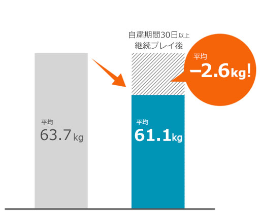 画像ギャラリー No.002のサムネイル画像 / 「Fit Boxing」の減量効果について食事管理アプリ「あすけん」利用者の統計が発表に