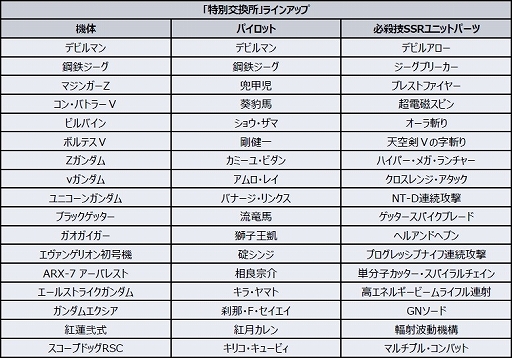 画像ギャラリー No.006のサムネイル画像 / 「スーパーロボット大戦DD」,2ndアニバーサリーキャンペーンが開催。SSR確定レアガシャなども実施
