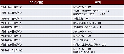 画像ギャラリー No.012のサムネイル画像 / 「スーパーロボット大戦DD」,2ndアニバーサリーキャンペーンが開催。SSR確定レアガシャなども実施