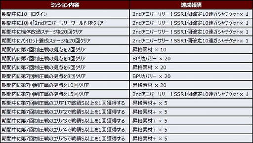 画像ギャラリー No.013のサムネイル画像 / 「スーパーロボット大戦DD」,2ndアニバーサリーキャンペーンが開催。SSR確定レアガシャなども実施