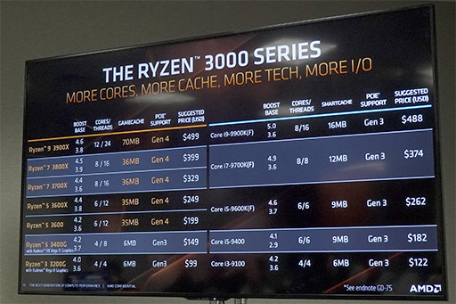 Ryzen 9 3950Xפ1632åɤãAMDȼ٥ȤǡRyzen 3000פɲå饤ʥåפȯɽ