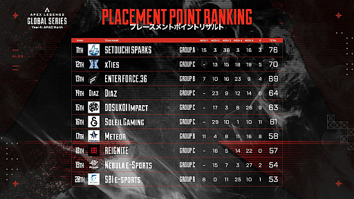 ꡼ No.005 | Υ󥿥ӥ塼Apex Legends Global Series 2024 Split1Υ꡼ʥեʥͥREJECT WINNITYɤΥȤǺ