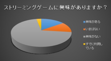 Google StadiaとxCloudに興味を示すヨーロッパのゲーマーは15%だけ