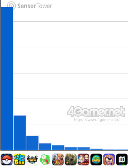 画像ギャラリー No.011のサムネイル画像 / スマホゲームのセルラン分析(2025年9月11日〜9月17日)。今週の1位は「ドラゴンクエストウォーク」。位置情報ゲームのランキングも紹介