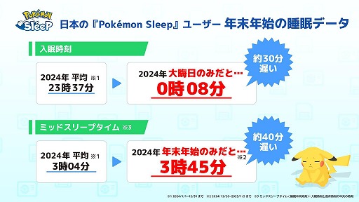 画像ギャラリー No.001のサムネイル画像 / 「Pokémon Sleep」,年末年始の睡眠状況に関するデータ分析結果を発表。本日18:00からは「ウェザーニュースLiVE」とのコラボ特番を配信