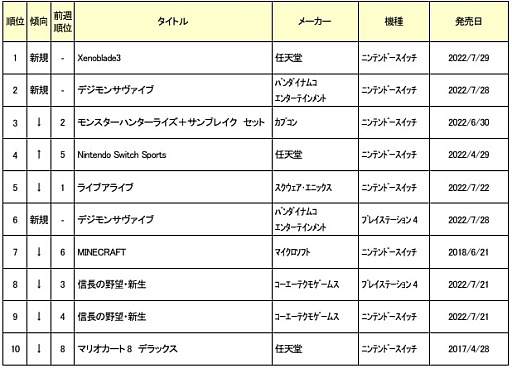 画像ギャラリー No.001のサムネイル画像 / ゲオ,7月25日〜31日の新品ゲームソフト週間売上ランキングを公開。「ゼノブレイド3」が初登場1位に
