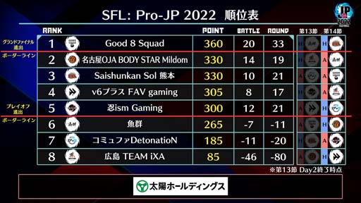画像ギャラリー No.004のサムネイル画像 / 「ストリートファイターリーグ: Pro-JP 2022」第13節Day2結果速報。第14節Day1は12月9日20:00から
