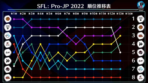 画像ギャラリー No.005のサムネイル画像 / 「ストリートファイターリーグ: Pro-JP 2022」第13節Day2結果速報。第14節Day1は12月9日20:00から