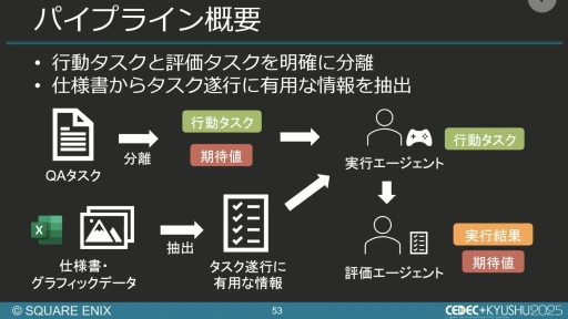 ���������꡼ No.045�Υ���ͥ������ / ����AI����Ѥ���QA�����︺�λ�ߡ��������ˤ����硦�������漼�ζ�Ʊ�����Ҳ𤹤륻�å������ݡ��ȡ�CEDEC+KYUSHU 2025��