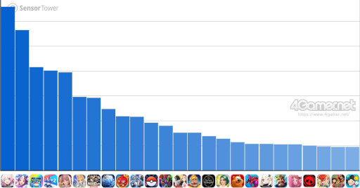 画像ギャラリー No.002のサムネイル画像 / スマホゲームのセルラン分析(2025年11月6日〜11月12日)。今週の1位は「スターレイル」。7月〜9月にリリースされた新作の国内ランキングも