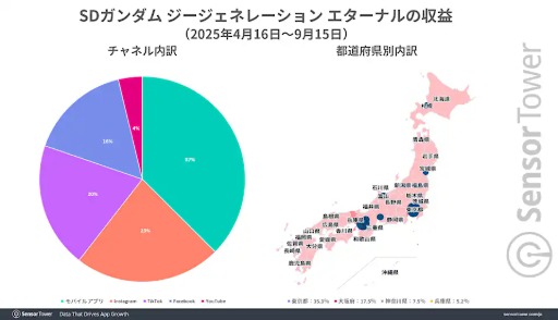画像ギャラリー No.003のサムネイル画像 / 「ジージェネエターナル」,リリースから5か月で世界収益2億ドル(約300億円)を突破。収益の約70%を日本市場が支える