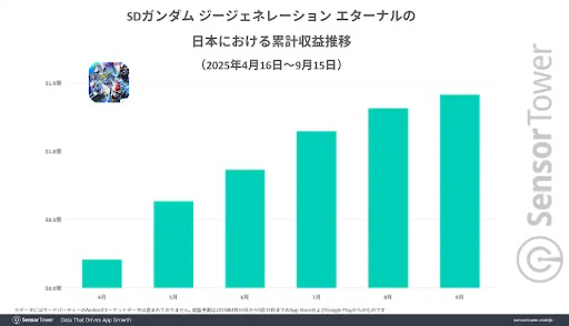画像ギャラリー No.006のサムネイル画像 / 「ジージェネエターナル」,リリースから5か月で世界収益2億ドル(約300億円)を突破。収益の約70%を日本市場が支える