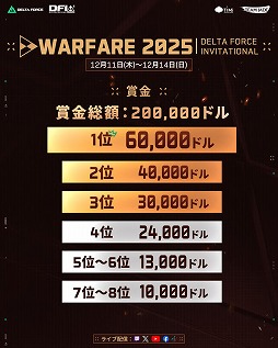 画像ギャラリー No.003のサムネイル画像 / 「Delta Force」初のウォーフェア世界大会「2025 Delta Force Invitational: Warfare」12月11日から4日間,ベトナム・ハノイで開催