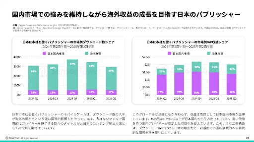画像ギャラリー No.004のサムネイル画像 / 2025年前半の日本のモバイル市場は,DL数6億2800万と微減傾向だが,収益1.6兆円を超える堅調さを維持。1ユーザあたりの高い収益が支える