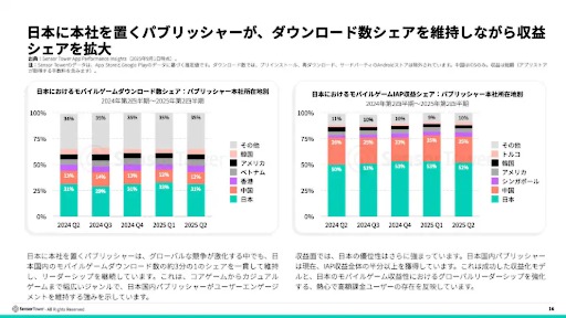 画像ギャラリー No.006のサムネイル画像 / 2025年前半の日本のモバイル市場は,DL数6億2800万と微減傾向だが,収益1.6兆円を超える堅調さを維持。1ユーザあたりの高い収益が支える