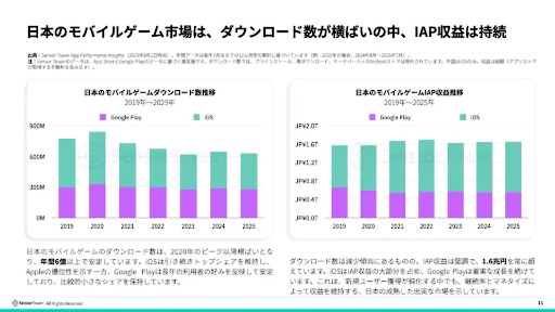 画像ギャラリー No.009のサムネイル画像 / 2025年前半の日本のモバイル市場は,DL数6億2800万と微減傾向だが,収益1.6兆円を超える堅調さを維持。1ユーザあたりの高い収益が支える
