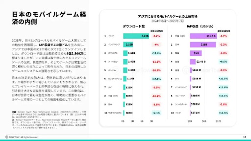 画像ギャラリー No.010のサムネイル画像 / 2025年前半の日本のモバイル市場は,DL数6億2800万と微減傾向だが,収益1.6兆円を超える堅調さを維持。1ユーザあたりの高い収益が支える