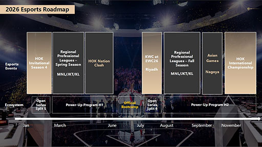 ���������꡼ No.011�Υ���ͥ������ / ��Honor of Kings�פ�e���ݡ��Ĥˤ����륰�����Х�Ÿ���ϤɤΤ褦�˹Ԥ��Ƥ���Τ��� ���Υ��������ƥ�˾��������Ƥ����å�����Ҳ�