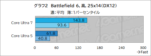 ���������꡼ No.012�Υ���ͥ������ / �֥�����PC�����֡����פʤ顤Core Ultra��Ŭ�ڤ�GPU�����ܤ��������ऴ�Ȥˡ��ɤ줯�餤����ǽ���Ф�Τ��򸡾ڤ��Ƥߤ���PR��