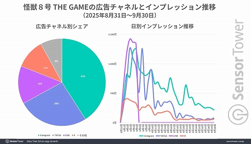 画像ギャラリー No.005のサムネイル画像 / 「怪獣8号 THE GAME」,リリース初日から4日連続でApp StoreのDL数ランキングがトップに。リリース初月に日本で700万ドル以上の収益を記録