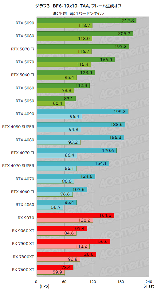 画像ギャラリー No.029のサムネイル画像 / 「Battlefield 6」を快適にしたい! 全20種類のGPUでベンチマーク対決。ボーナスで買うグラフィックスカードはどれか
