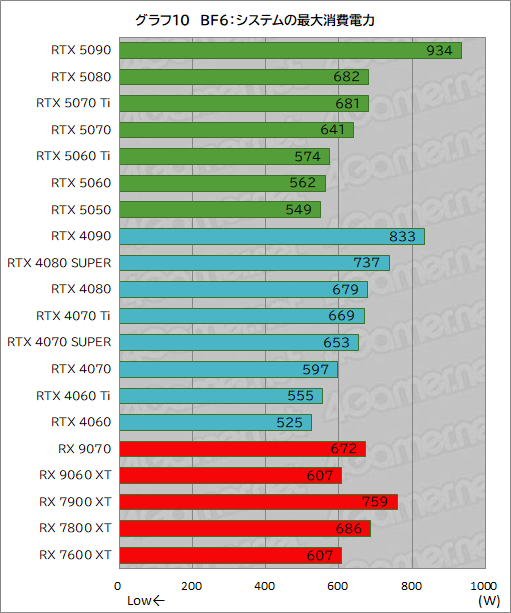 画像ギャラリー No.036のサムネイル画像 / 「Battlefield 6」を快適にしたい! 全20種類のGPUでベンチマーク対決。ボーナスで買うグラフィックスカードはどれか