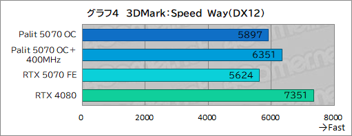 ꡼ No.024Υͥ / ååRTX 5070ϡRTX 4080ĶãǤΤPalitGeForce RTX 5070 GamingPro OCפǸڤƤߤ