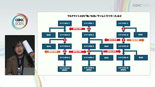 ���������꡼ No.006�Υ���ͥ������ / ̾��ɥ٥���㡼������ι�¤�����⤵�줿��������������������������ˤ�륻�å������ݡ��ȡ�CEDEC 2025��