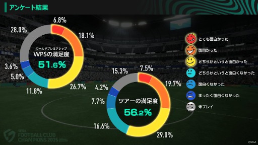 画像ギャラリー No.003のサムネイル画像 / サカつく最新作,「プロサッカークラブをつくろう!2026」に改題。2026年初頭に発売へ。βテストのアンケート結果も発表