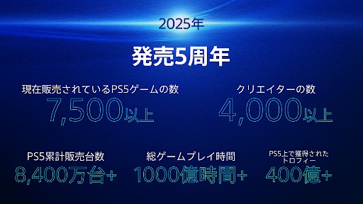 画像ギャラリー No.004のサムネイル画像 / 5周年を迎えた「PlayStation 5」,累計販売台数は8400万台以上,総プレイ時間は1000億時間以上を記録。各種記録を振り返るレポート公開