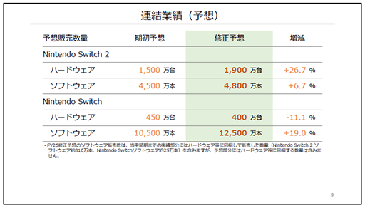 画像ギャラリー No.004のサムネイル画像 / Nintendo Switch 2の販売台数が1000万台超えを記録。本日発表の任天堂決算は増収増益を記録し,通期予想も上方修正