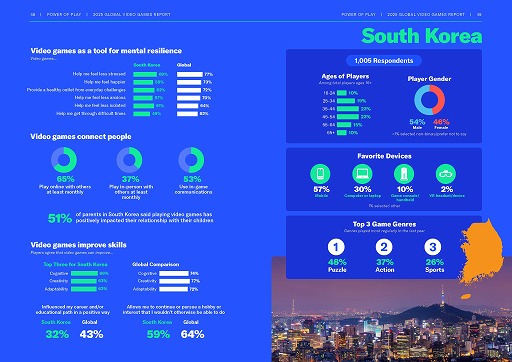 画像ギャラリー No.012のサムネイル画像 / ESAによるグローバルゲーマー調査「Power of Play: 2025 Global Video Games Report」公開。21か国2万4216人を対象