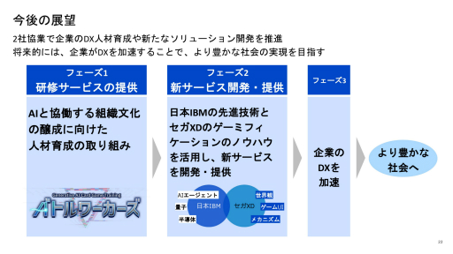 画像ギャラリー No.016のサムネイル画像 / 日本IBMの生成AIを学べるカードゲームを使った研修サービスを体験。セガXDが監修し,ゲーミフィケーションの要素を盛り込んだ仕上がりに