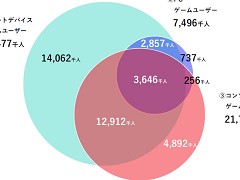 オンラインゲームユーザーの実態とは? 生成AI,インディーゲーム,スマホ新法などに対するユーザーの意識を解説するJOGAセミナーレポート