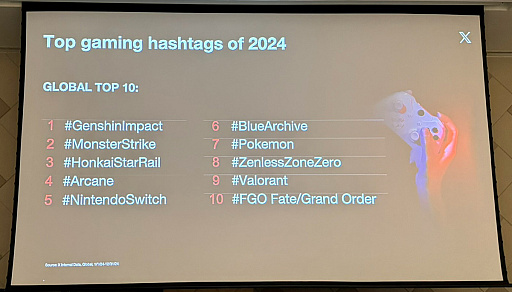 画像ギャラリー No.006のサムネイル画像 / X(旧Twitter)でのゲーム関連投稿数は日本が1位。Xがゲーム業界に提示するコミュニティ戦略とは?