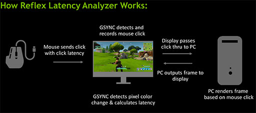 NVIDIAٱ㸺ѡReflexפθ̤360HzɽбG-SYNC Esports DisplayפǸڤƤߤ