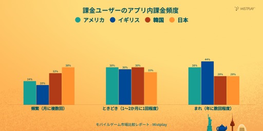 画像ギャラリー No.005のサムネイル画像 / 日韓では週にプレイするスマホゲームは3本以下が半数以上。Mistplay,「2025年版モバイルゲーム市場比較レポート」を公開