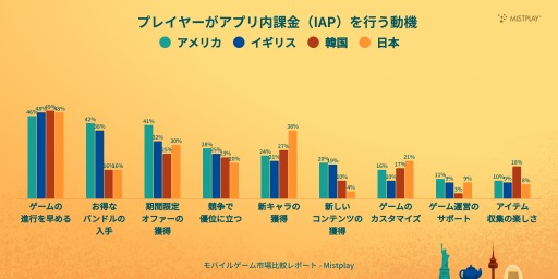 画像ギャラリー No.006のサムネイル画像 / 日韓では週にプレイするスマホゲームは3本以下が半数以上。Mistplay,「2025年版モバイルゲーム市場比較レポート」を公開