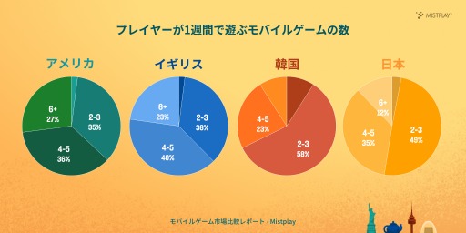 画像ギャラリー No.007のサムネイル画像 / 日韓では週にプレイするスマホゲームは3本以下が半数以上。Mistplay,「2025年版モバイルゲーム市場比較レポート」を公開