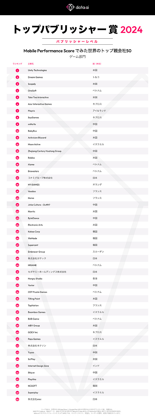 ꡼ No.001Υͥ / KONAMI䥻ʤɤޡΥХѥ֥åɽdata.ai Top Publisher Award 2024 ޼פݡ